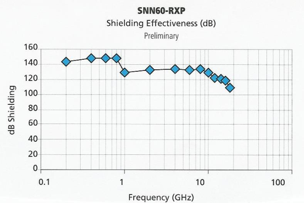 SNN60-RXP Shielding Effectiveness 001-resized-600